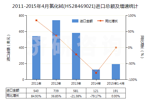 2011-2015年4月氯化鋱(HS28469021)進口總額及增速統(tǒng)計